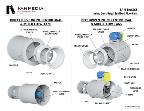 inline centrifugal fan|mixed flow fan vs centrifugal.